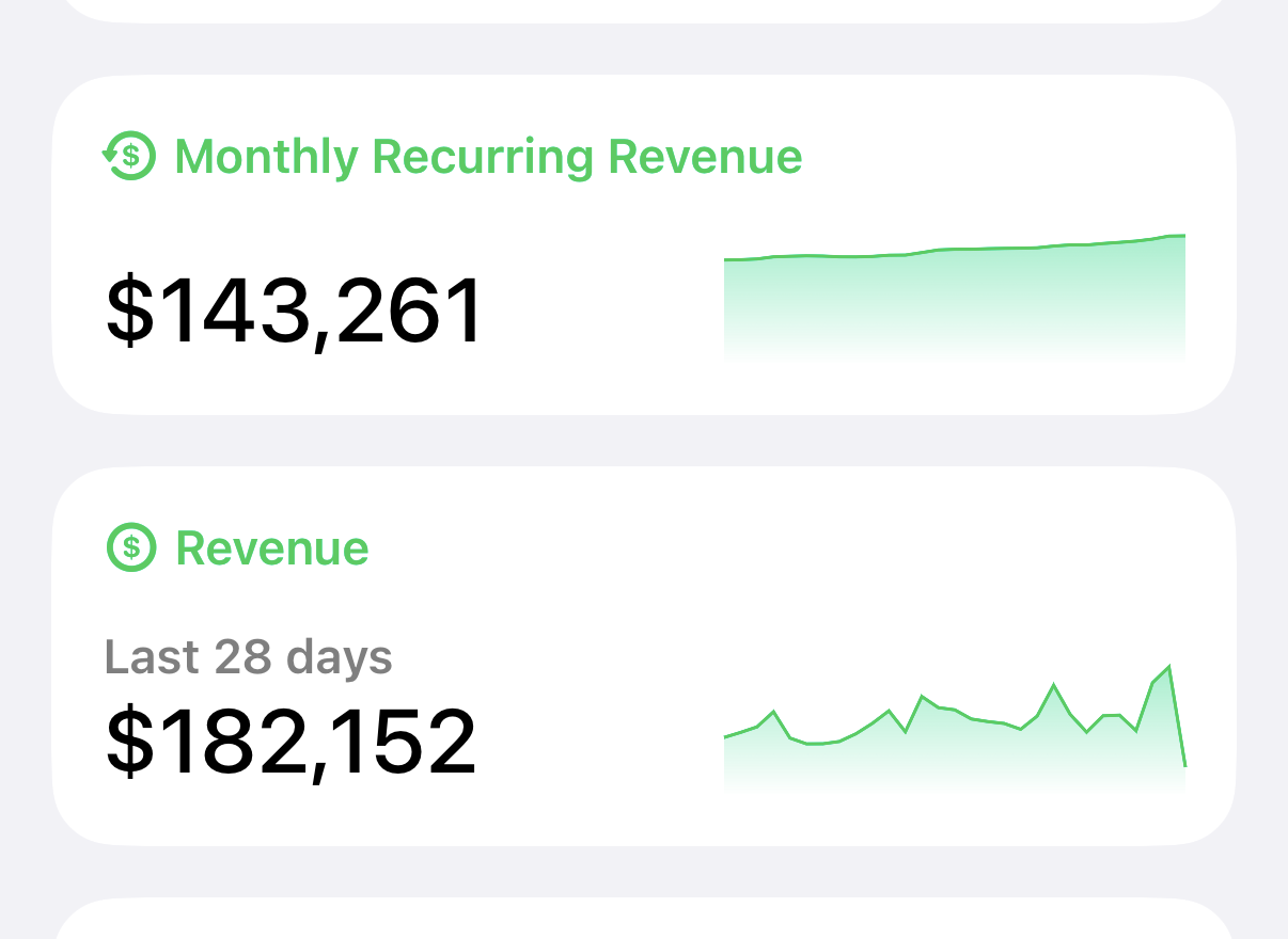 Consumer app dashboard — $143,261 MRR and $182,152 revenue in the last 28 days