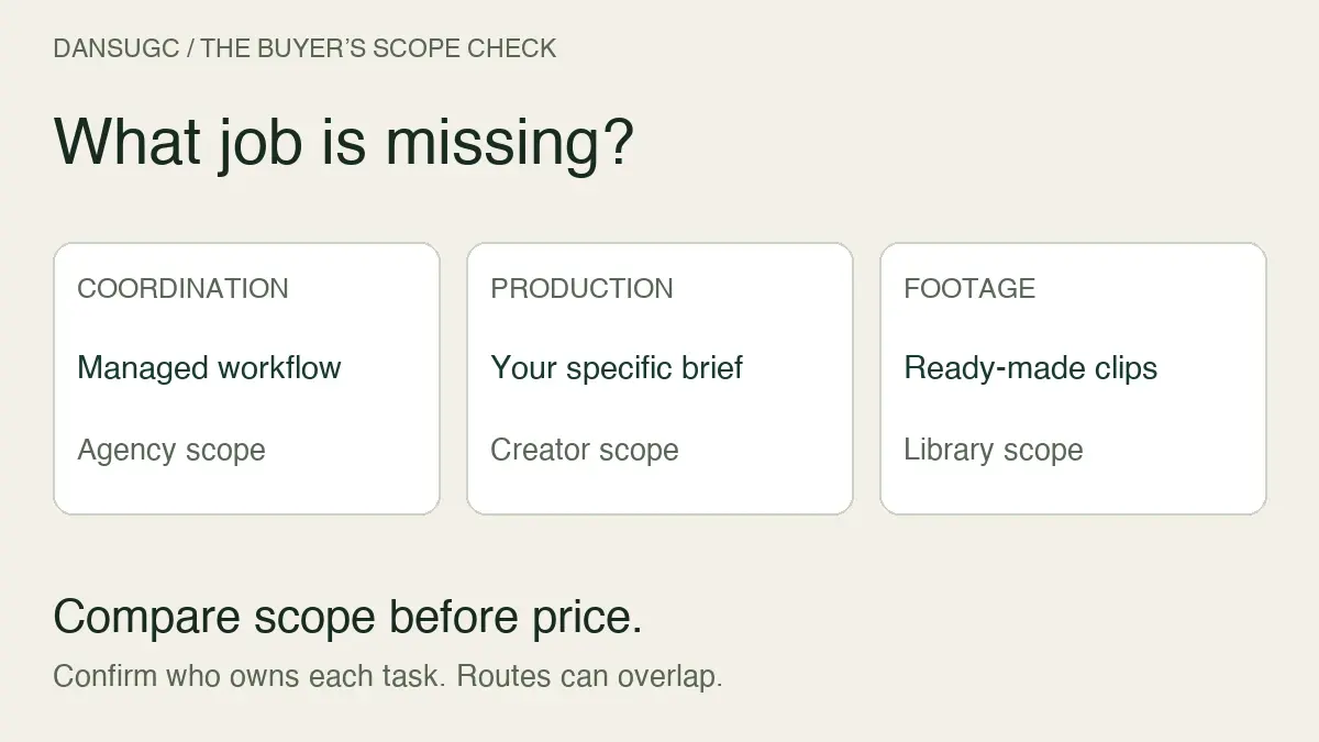 Choose the missing job: coordination, custom production, or source footage. Compare scope before price.