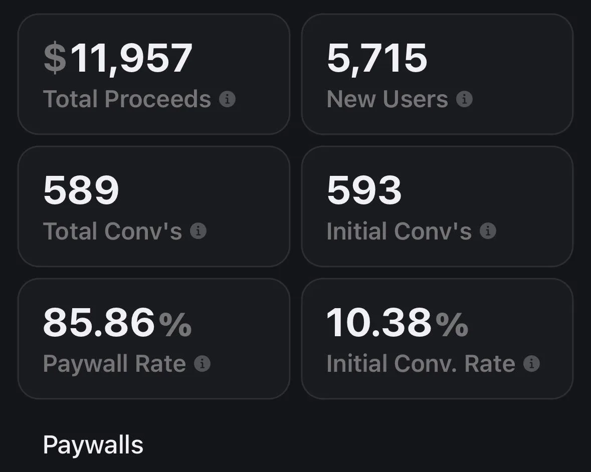 Dan's X post showing the analytics for a $4 DansUGC reaction clip that reached 500k views, with CPM $0.008 and CPV $0.000008